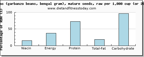 niacin and nutritional content in garbanzo beans